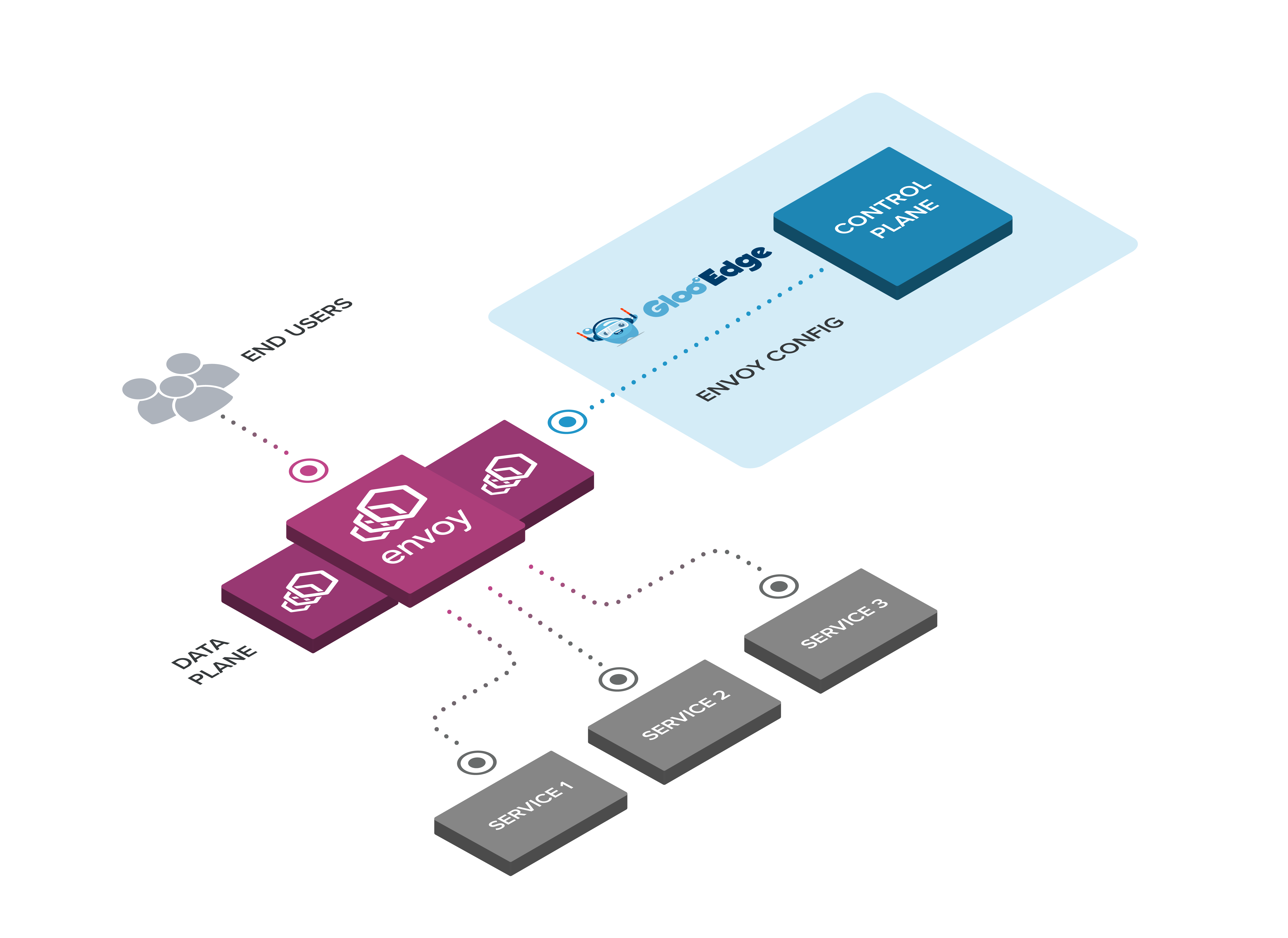 Gloo Gateway Architecture